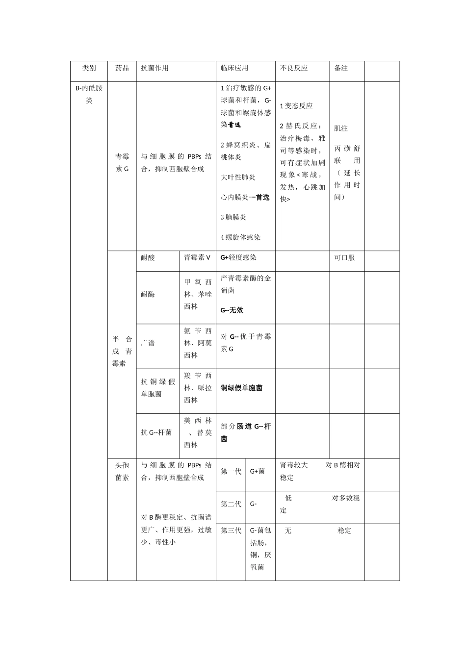 B-内酰胺类等药品分类_第1页