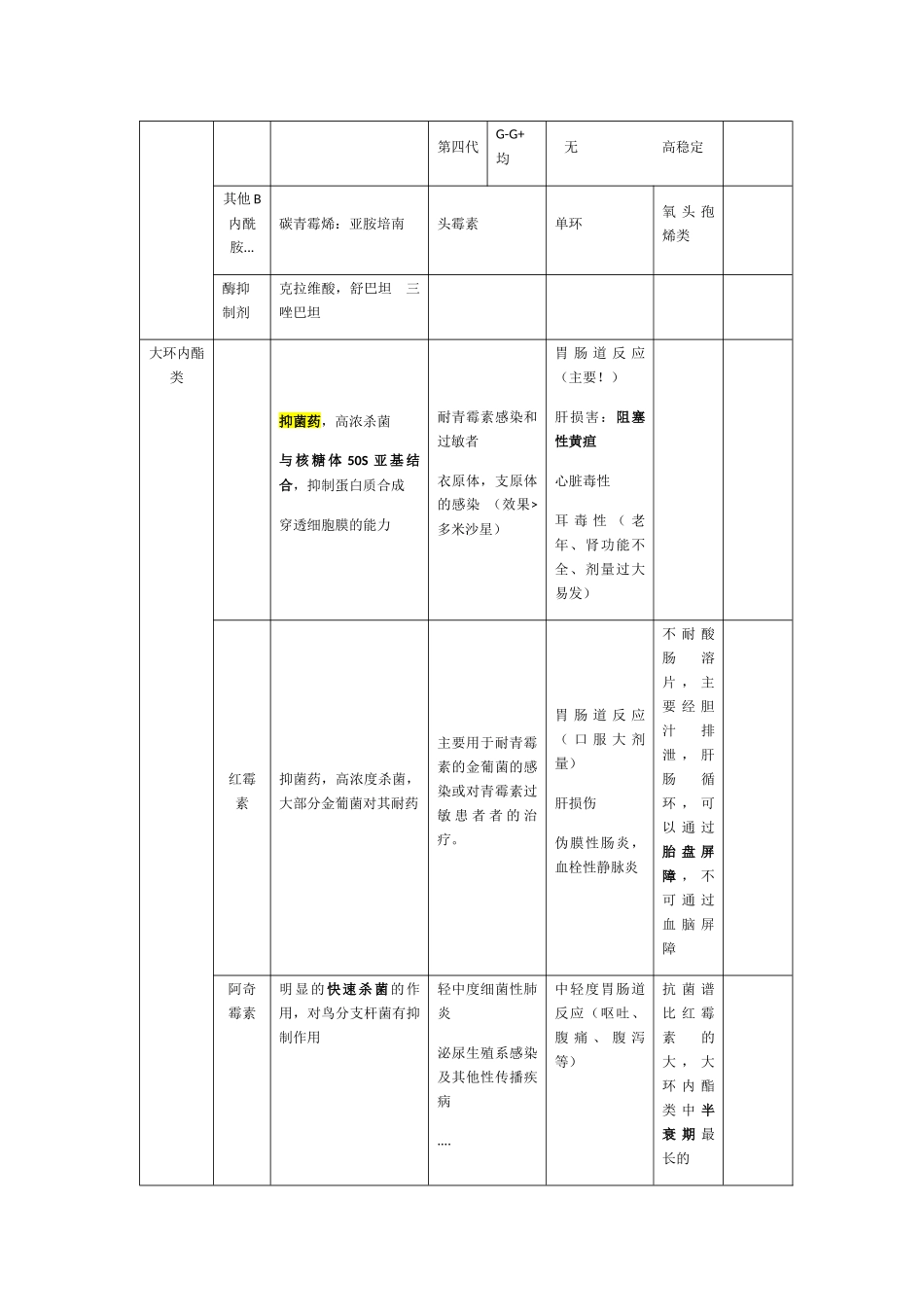 B-内酰胺类等药品分类_第2页