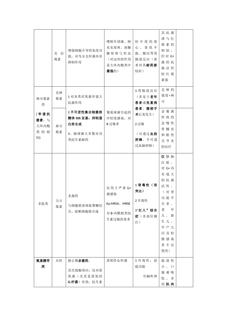 B-内酰胺类等药品分类_第3页
