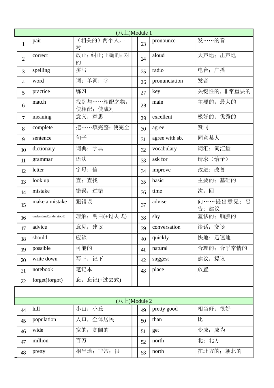 八年级上册英语单词汇编_第1页