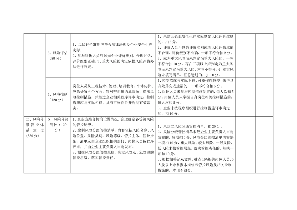 常熟市工贸企业双重预防机制建设验收评分细则_第3页
