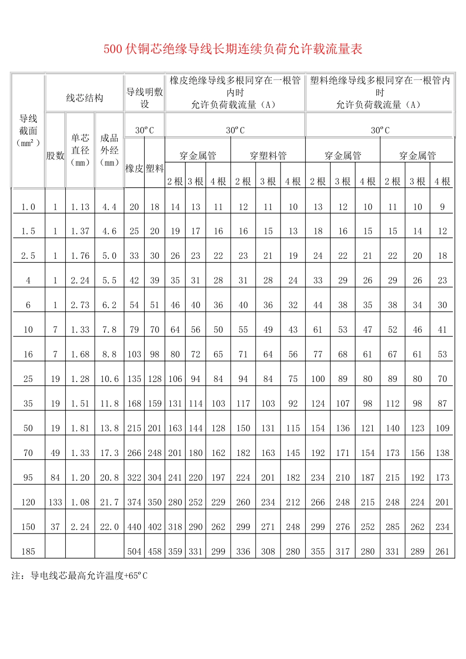 500伏铜芯绝缘导线长期连续负荷允许载流量表_第1页