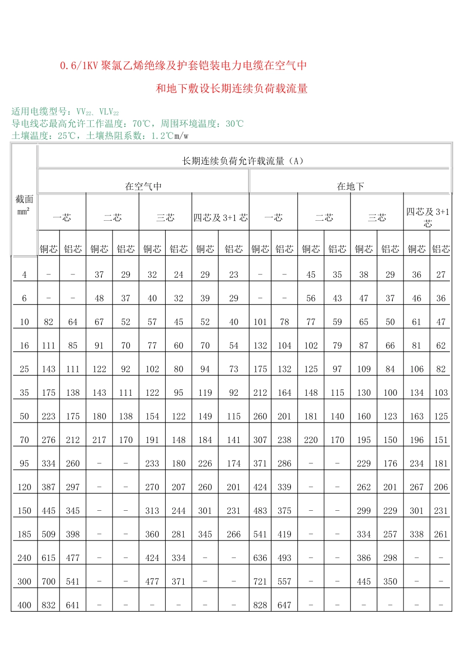 500伏铜芯绝缘导线长期连续负荷允许载流量表_第2页