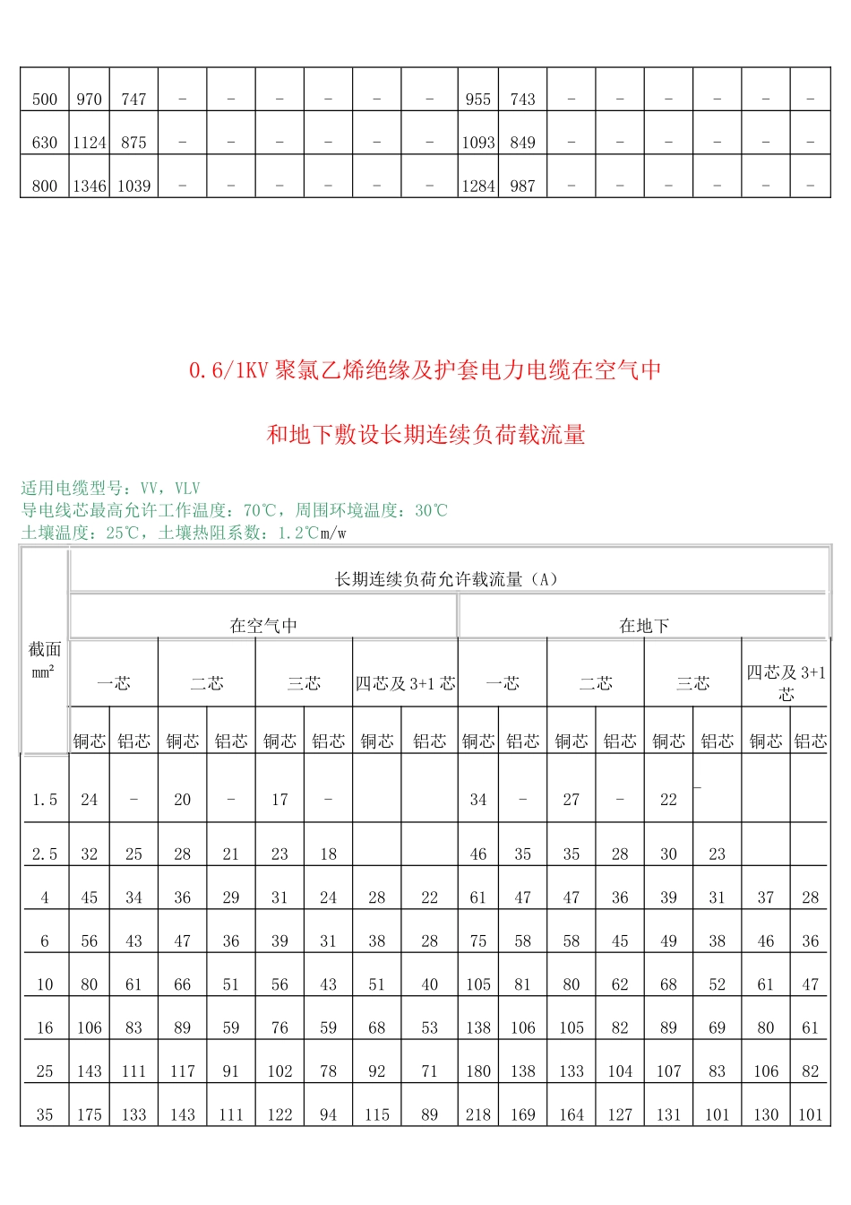 500伏铜芯绝缘导线长期连续负荷允许载流量表_第3页