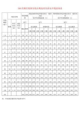 500伏铜芯绝缘导线长期连续负荷允许载流量表