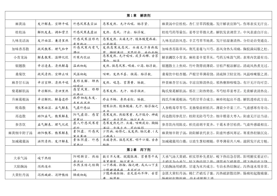 第1章　解表剂 中药知识点梳理_第1页