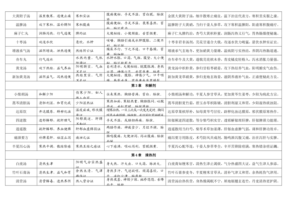 第1章　解表剂 中药知识点梳理_第2页