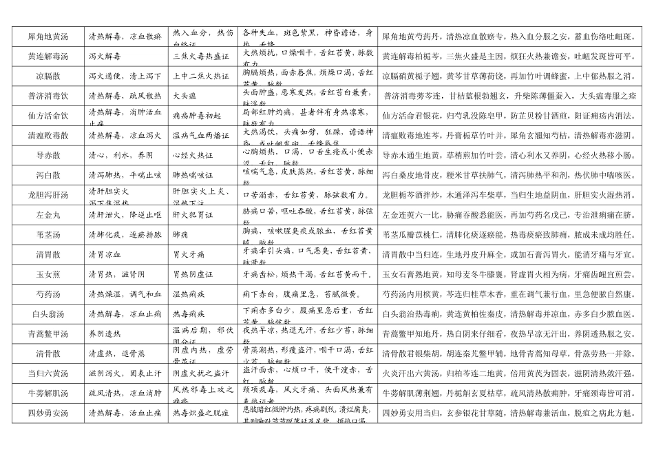 第1章　解表剂 中药知识点梳理_第3页