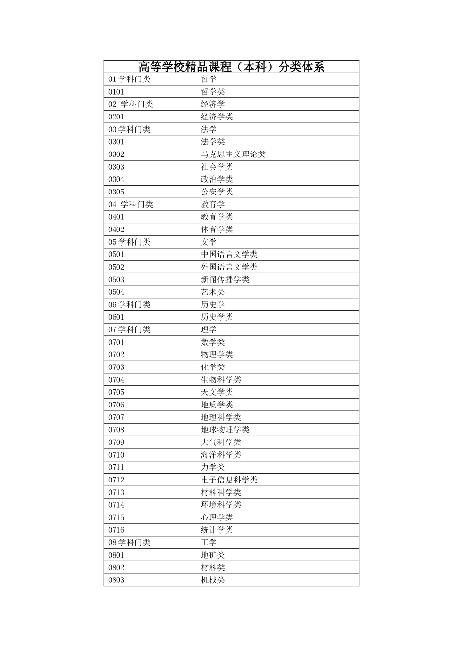 高等学校精品课程（本科）分类体系_第1页