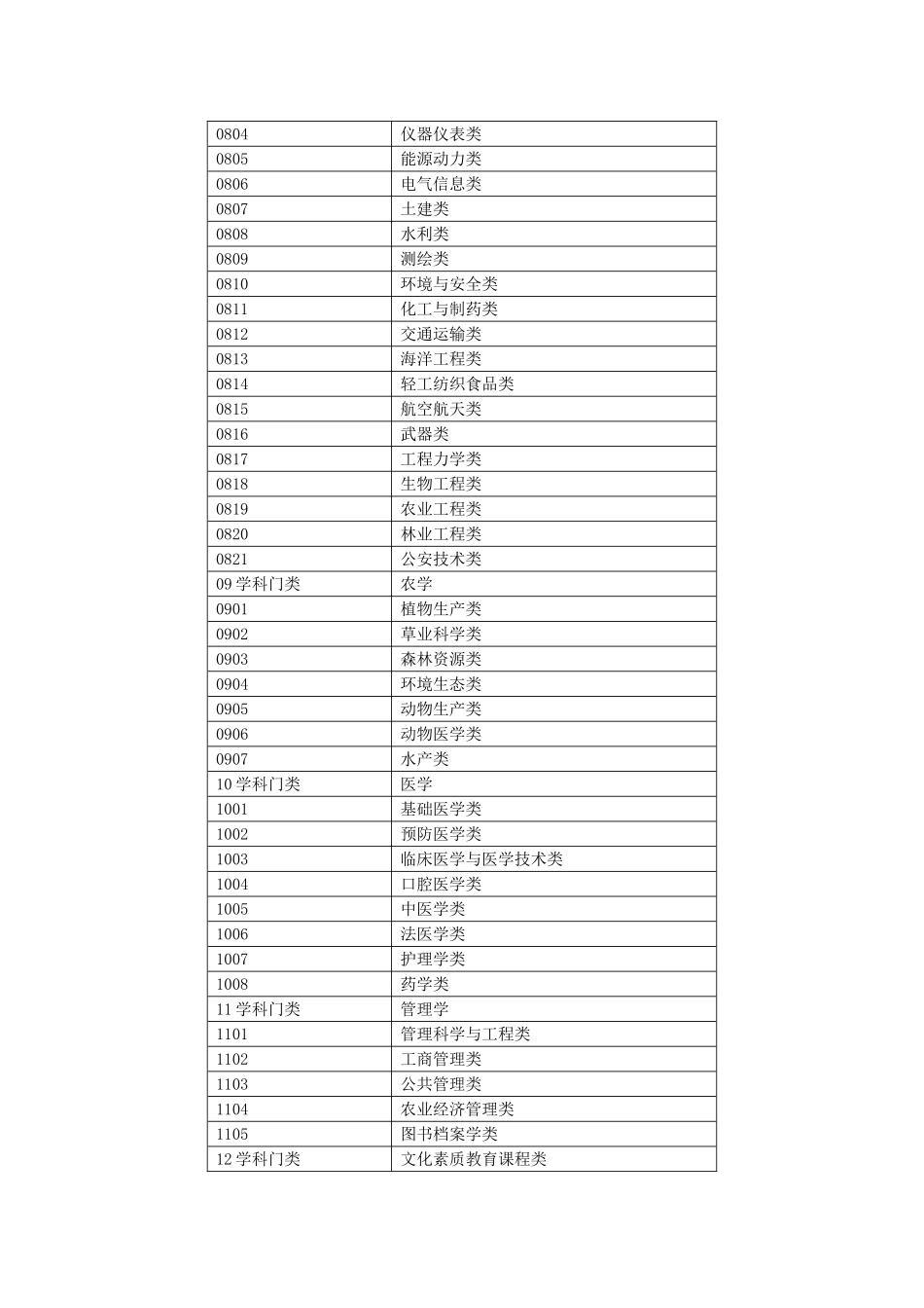 高等学校精品课程（本科）分类体系_第2页