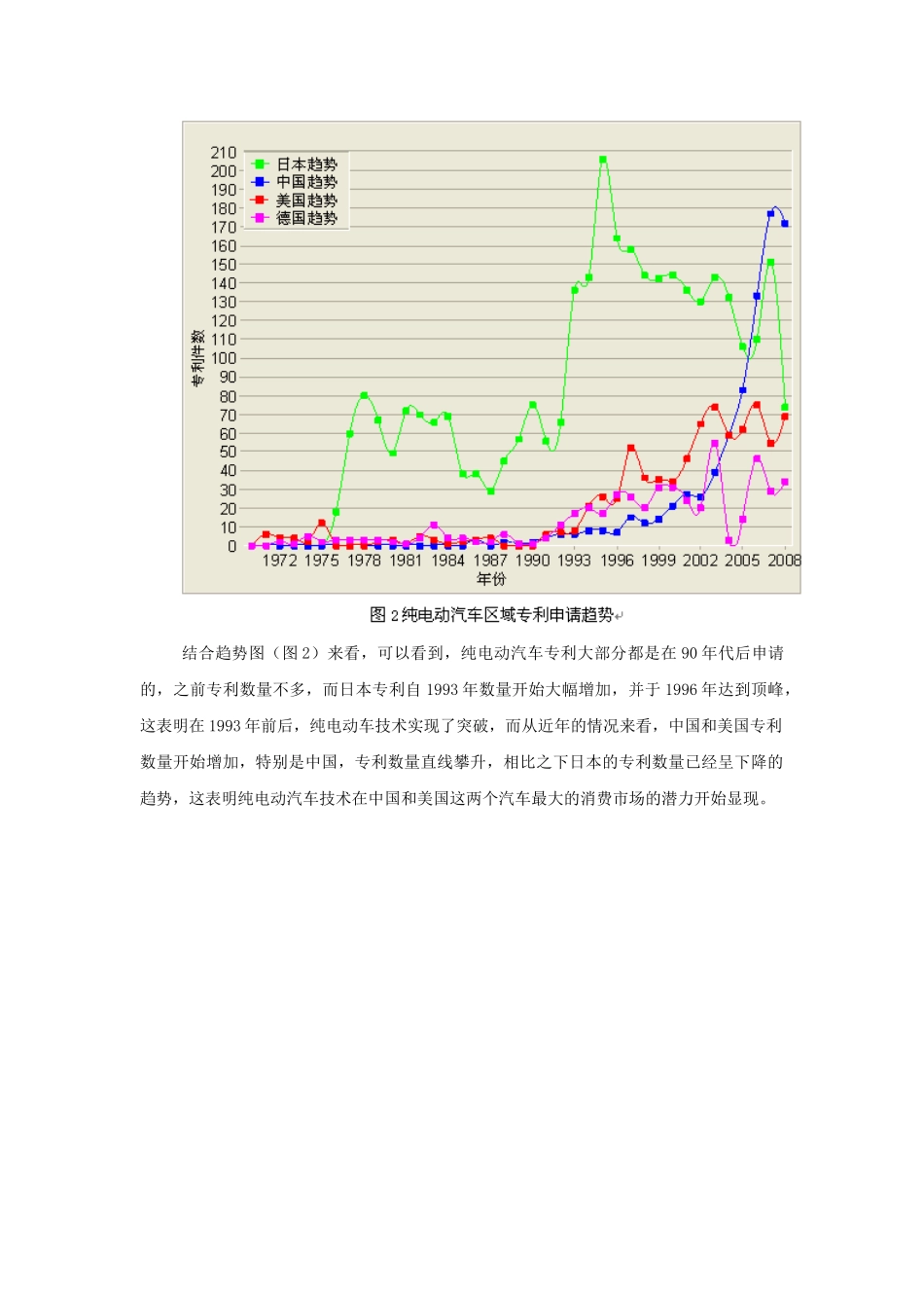 纯电动汽车技术专利竞争态势分析报告_第2页