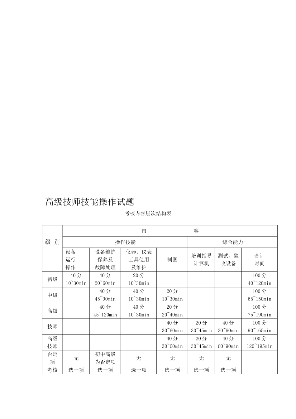高级技师技能操作试题_第1页
