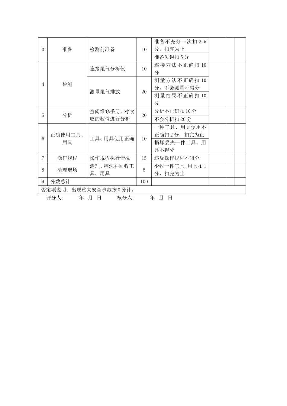 检测汽油机尾气排放总成绩表_第2页