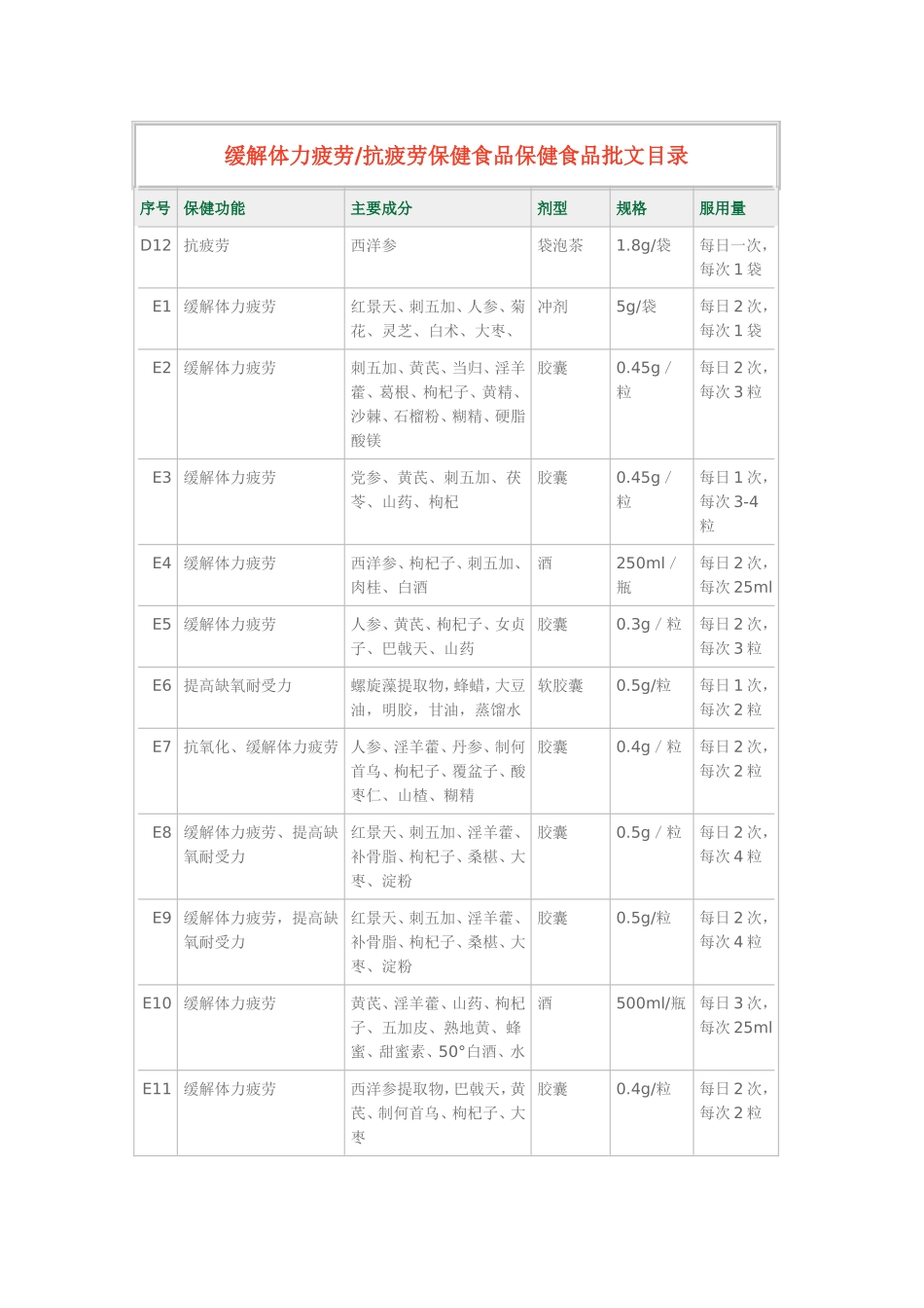 缓解体力疲劳抗疲劳保健食品保健食品批文目录_第1页