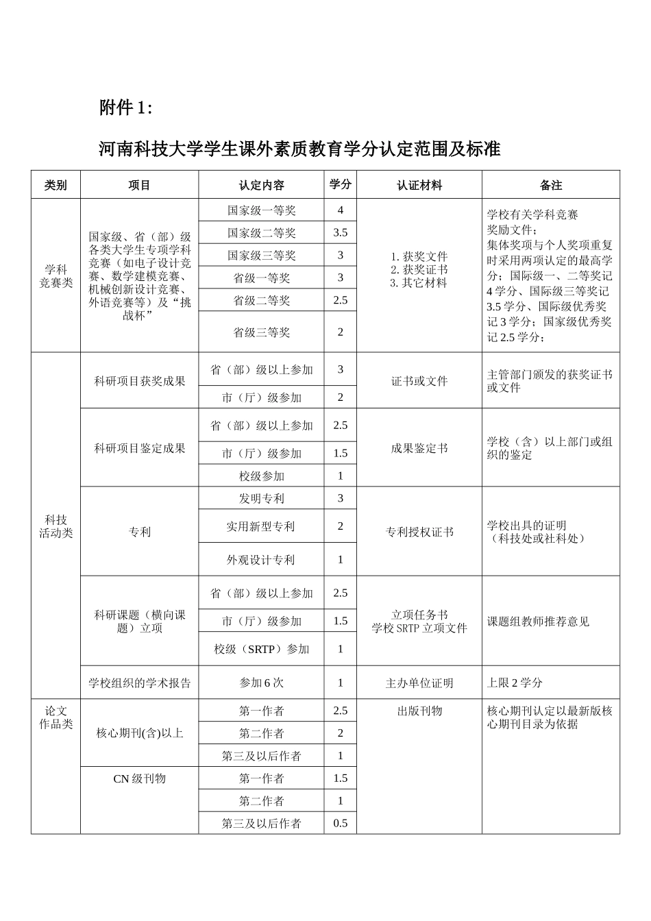 河南科技大学学生课外素质教育学分认定范围及标准_第1页