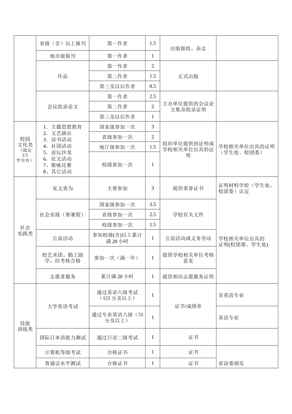 河南科技大学学生课外素质教育学分认定范围及标准_第2页