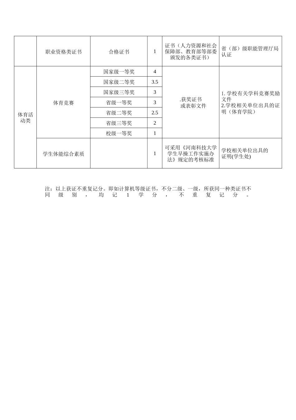 河南科技大学学生课外素质教育学分认定范围及标准_第3页