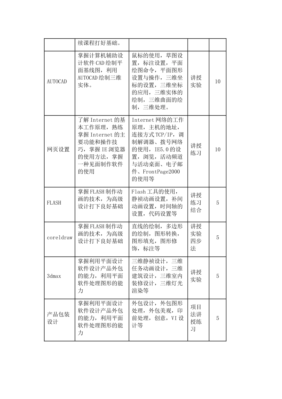 计算机应用与维修专业教学计划及大纲_第3页