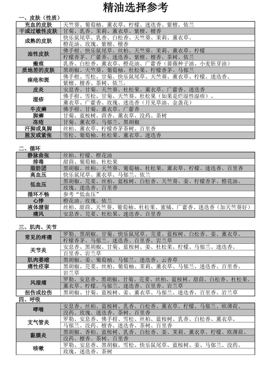 精油选择参考_第1页