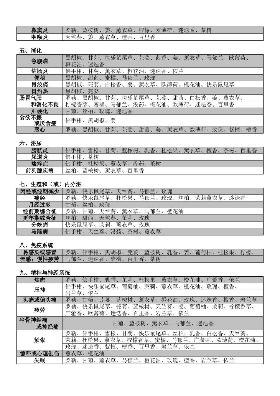 精油选择参考_第2页
