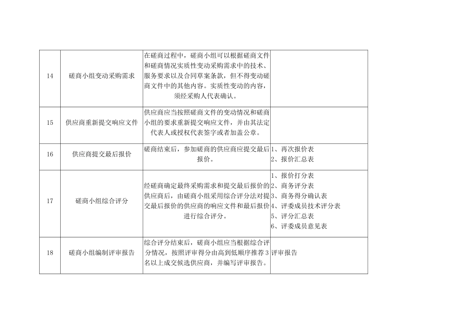 竞争性磋商采购实施流程_第3页