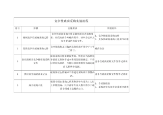 竞争性磋商采购实施流程
