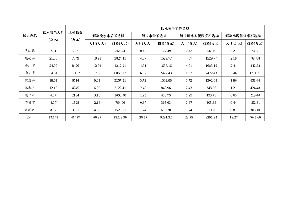 福州市农村居民饮水安全建设任务汇总表_第2页
