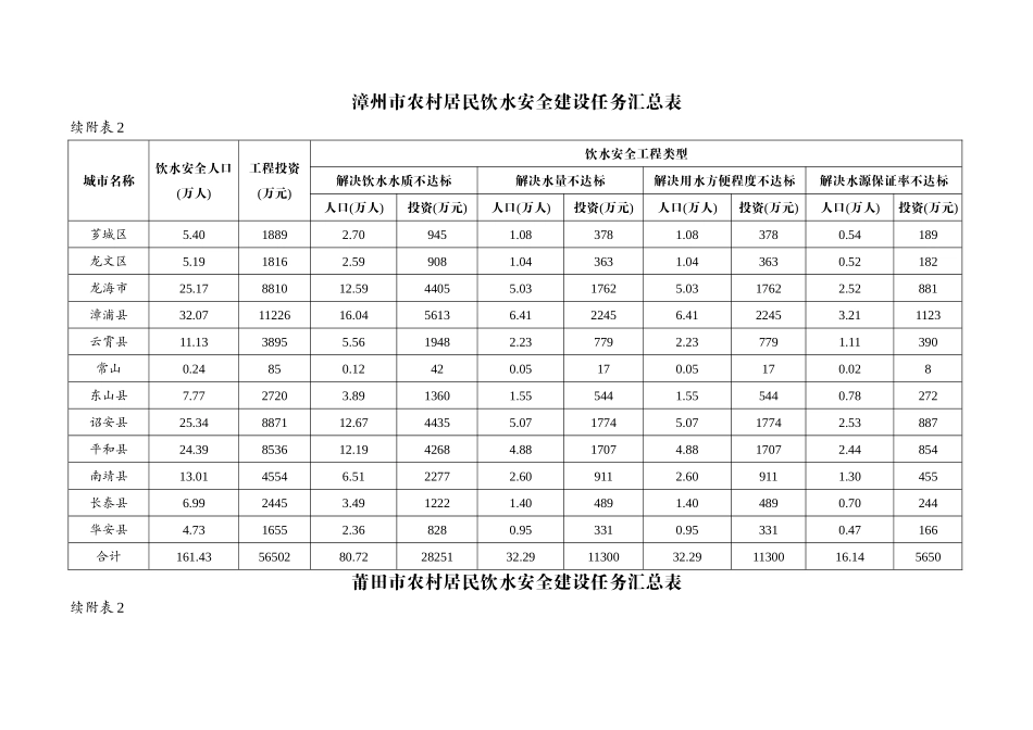 福州市农村居民饮水安全建设任务汇总表_第3页