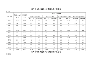 福州市农村居民饮水安全建设任务汇总表