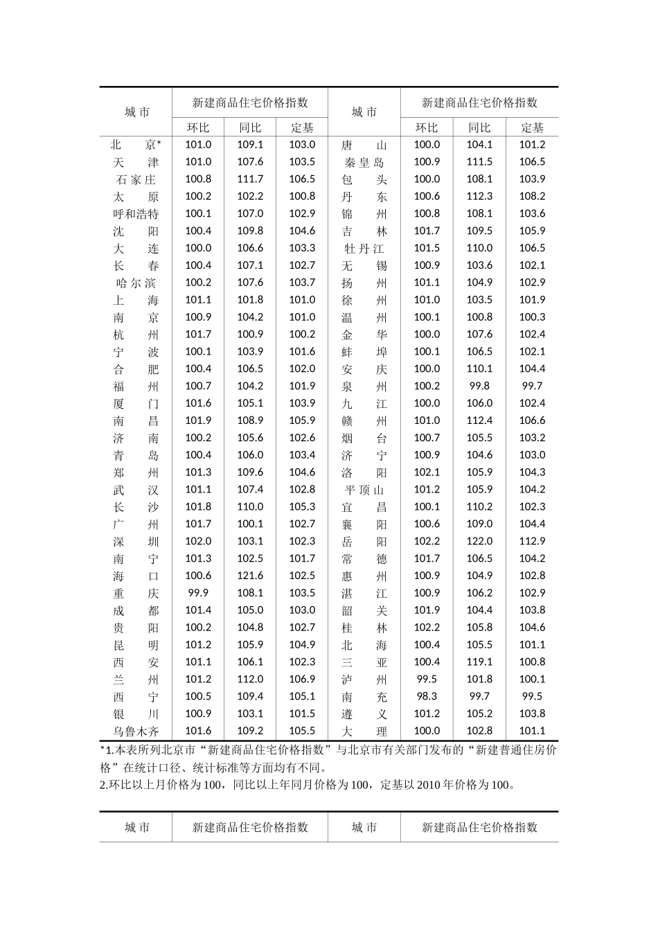 大中城市新建商品住宅价格指数_第1页