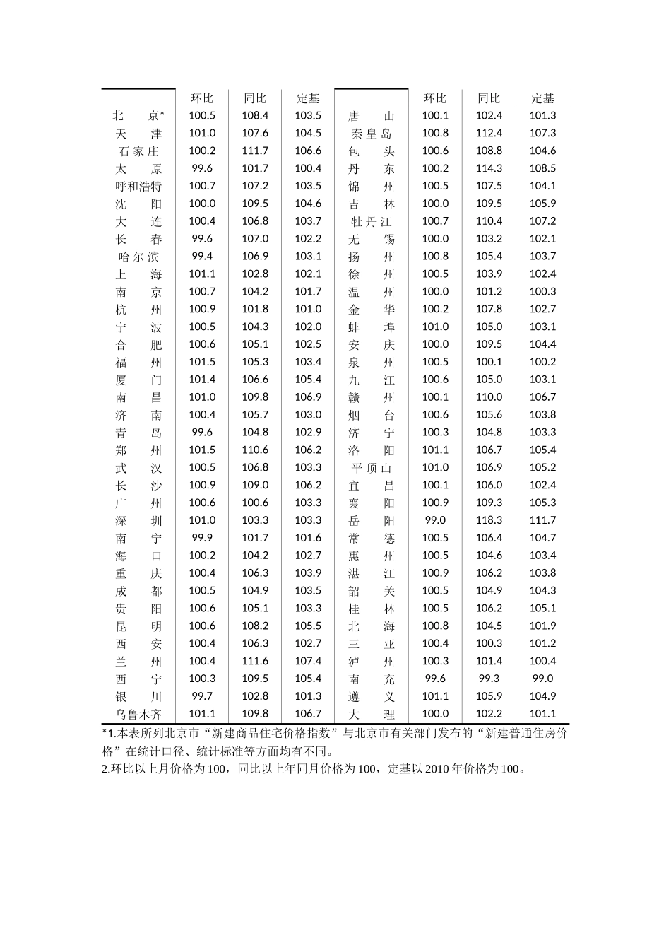 大中城市新建商品住宅价格指数_第2页