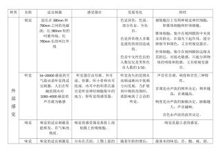 外部感觉知识点梳理汇总