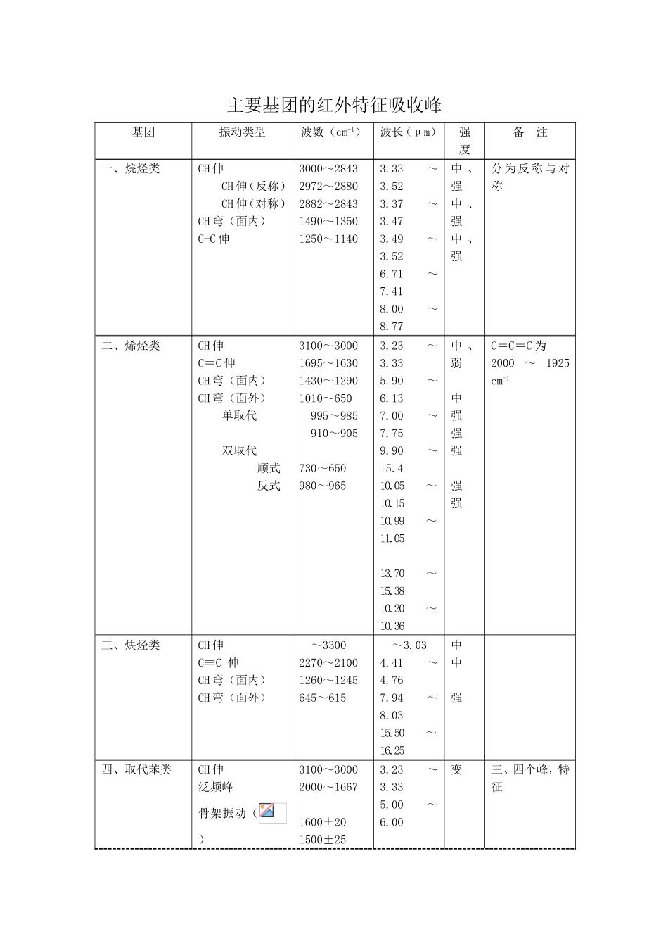 主要基团的红外特征吸收峰_第1页