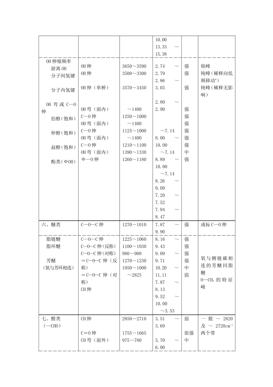 主要基团的红外特征吸收峰_第3页