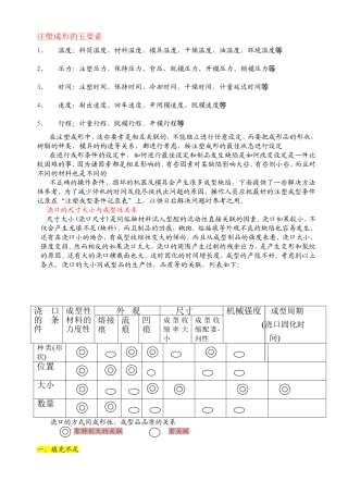 注塑成形的五要素