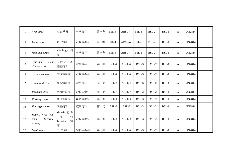 人间传染的病原微生物名录_第3页