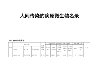 人间传染的病原微生物名录