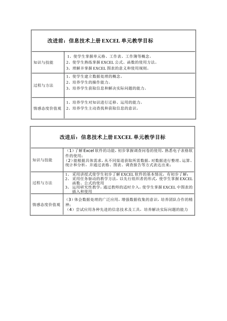 信息技术上册EXCEL单元教学目标_第1页