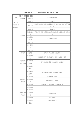 专业对照表 一级建造师注册专业对照表（本科）