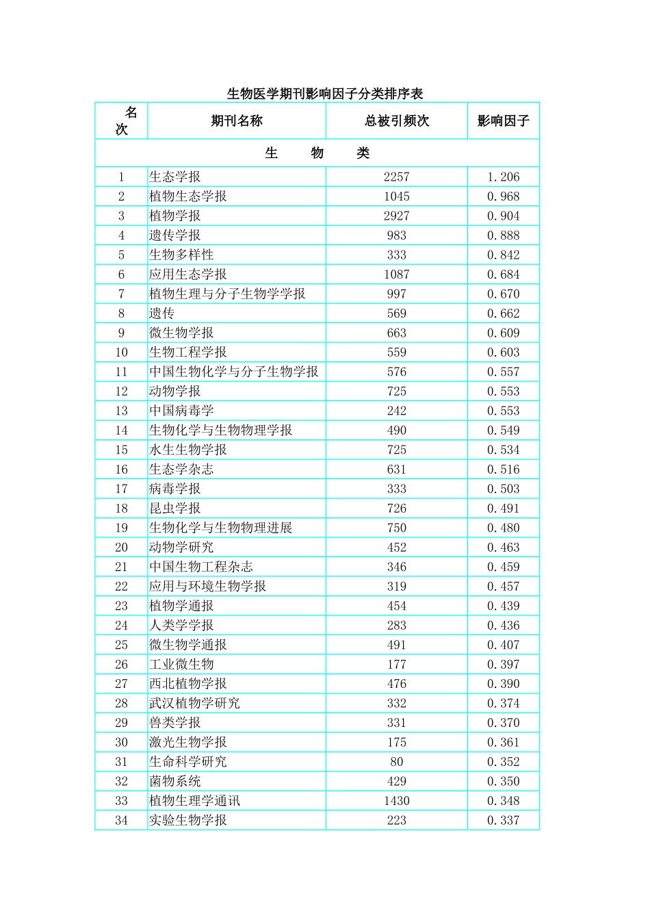 生物医学期刊影响因子分类排序表_第1页
