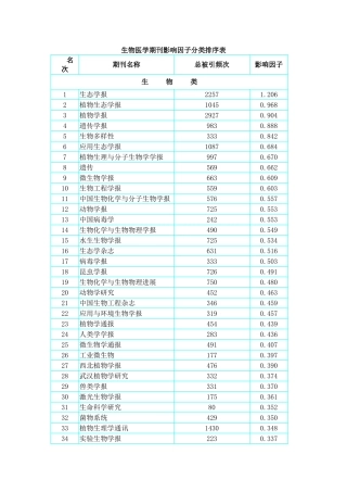生物医学期刊影响因子分类排序表