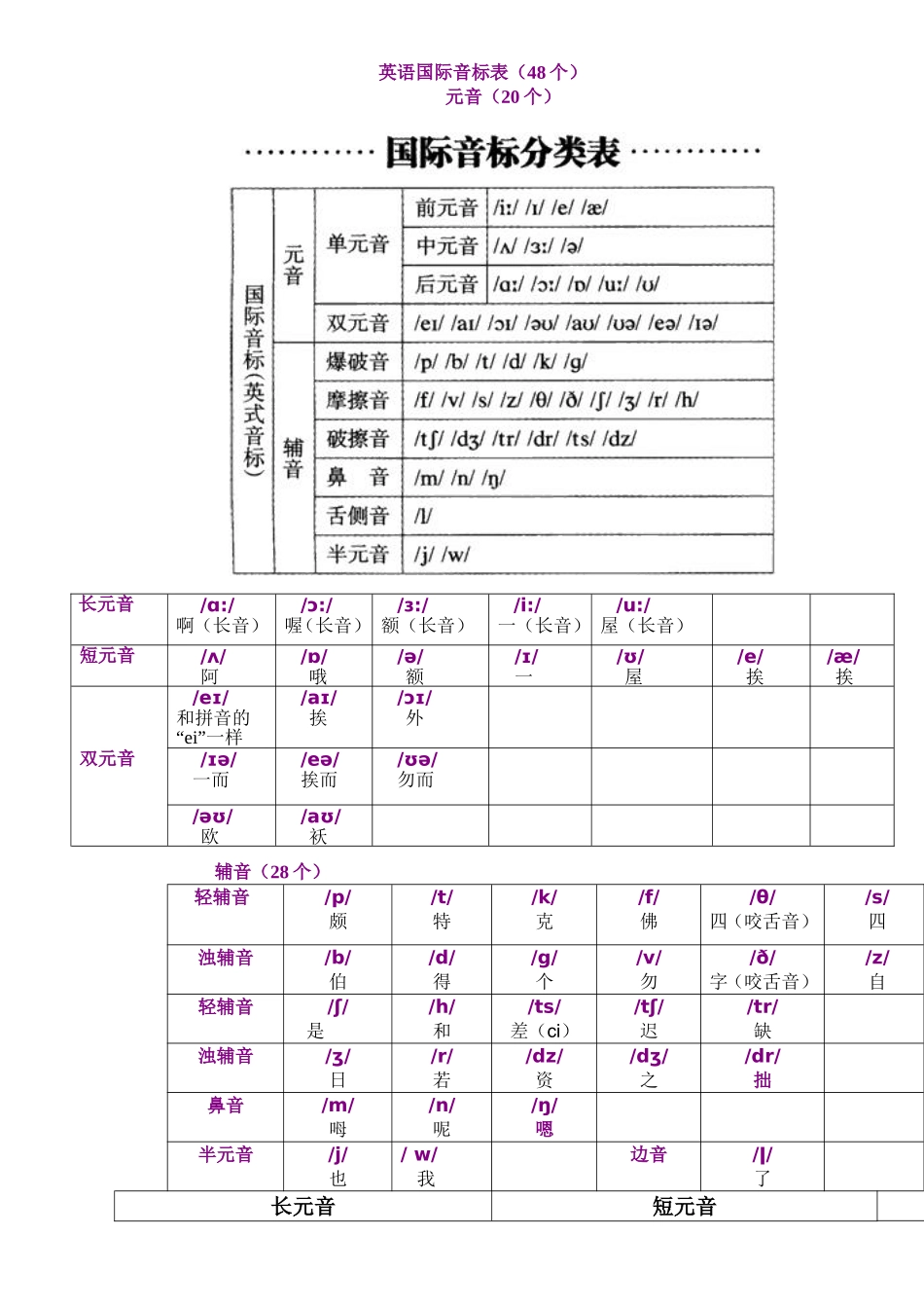 英语国际音标表（48个）元音（20个）分类表_第1页