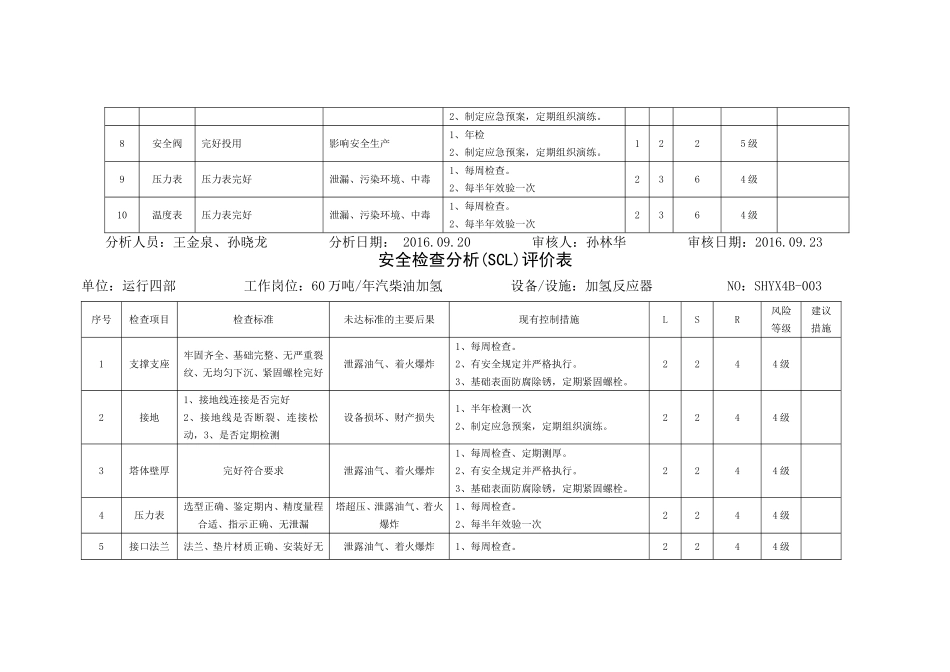 脱硫化氢塔 安全检查分析(SCL)评价表_第3页