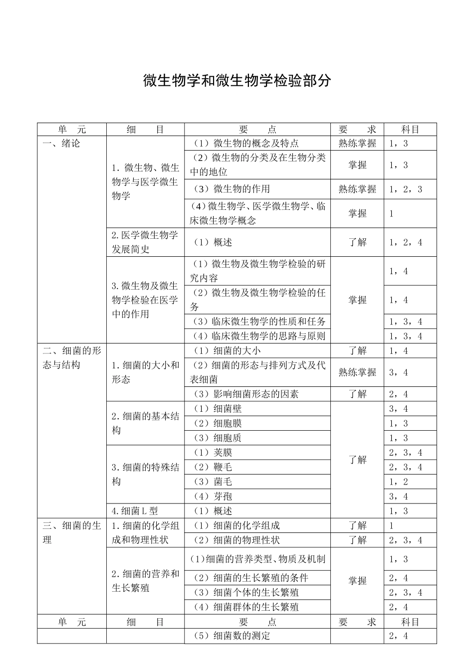 微生物学和微生物学检验部分知识点梳理汇总_第1页
