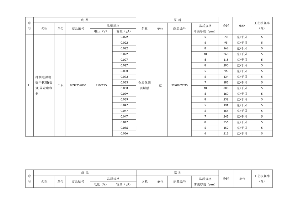 27项加工贸易单耗标准文本_第2页