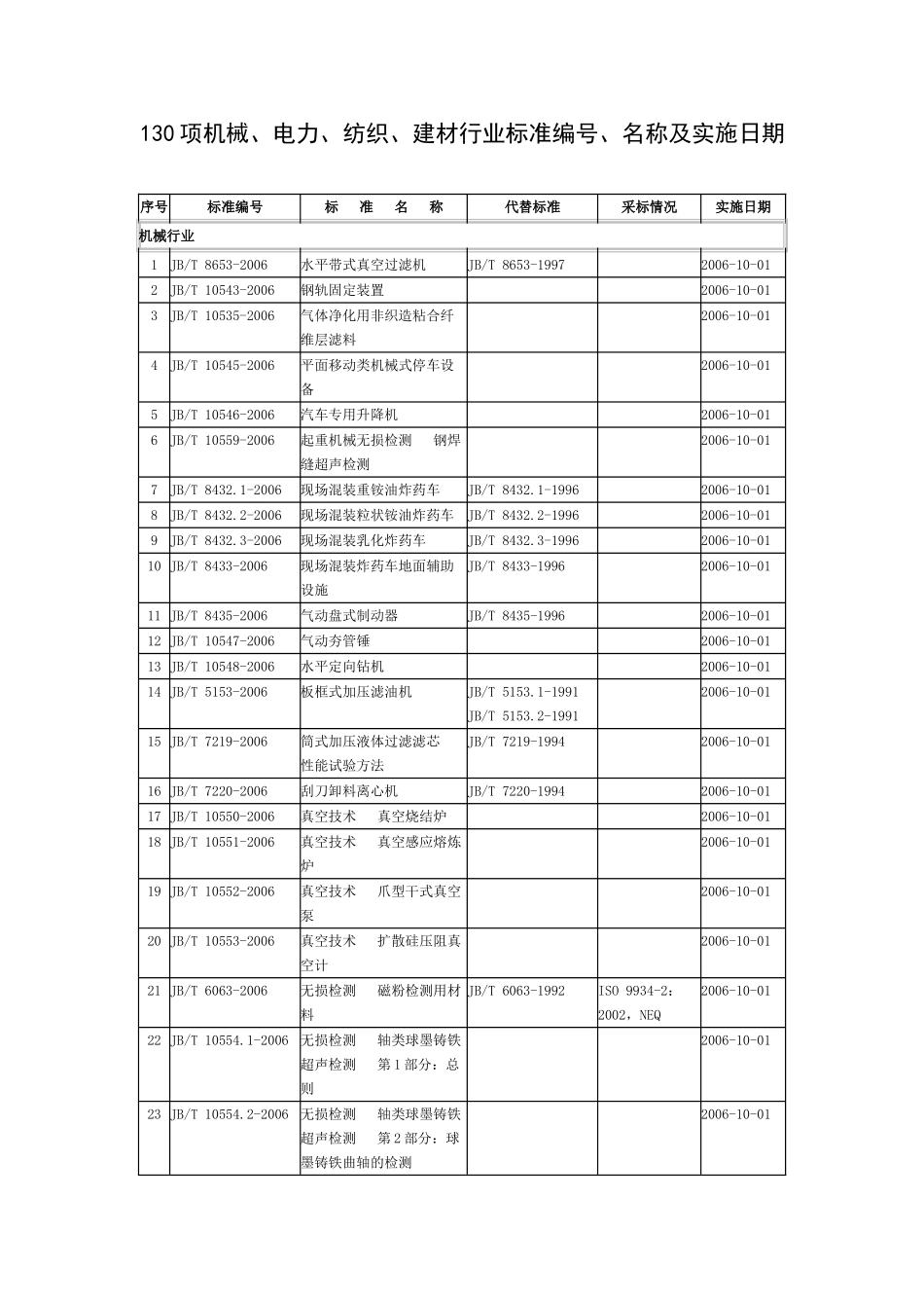 130项机械、电力、纺织、建材行业标准编号、名称及实施日期_第1页