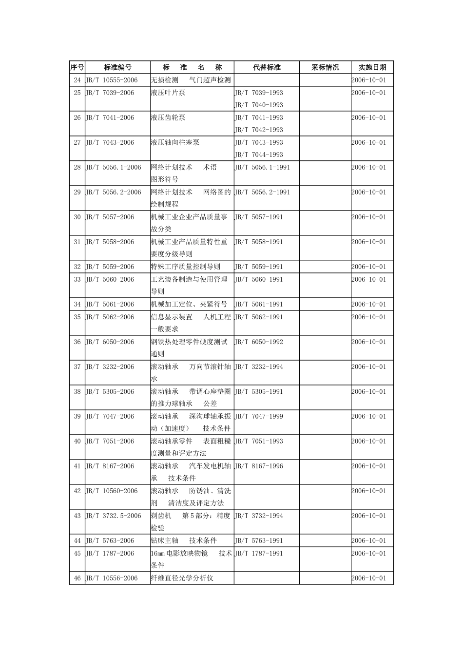 130项机械、电力、纺织、建材行业标准编号、名称及实施日期_第2页