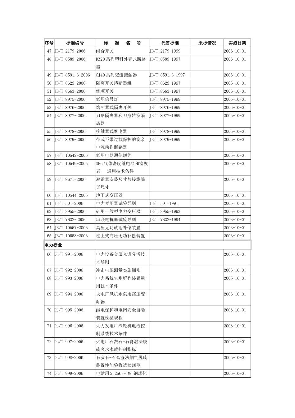 130项机械、电力、纺织、建材行业标准编号、名称及实施日期_第3页