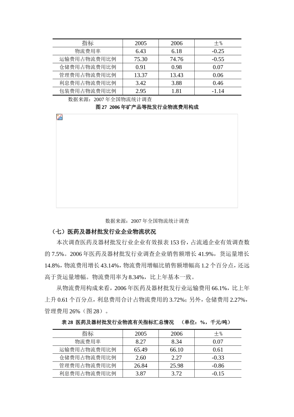 机械设备等批发行业企业物流状况_第3页