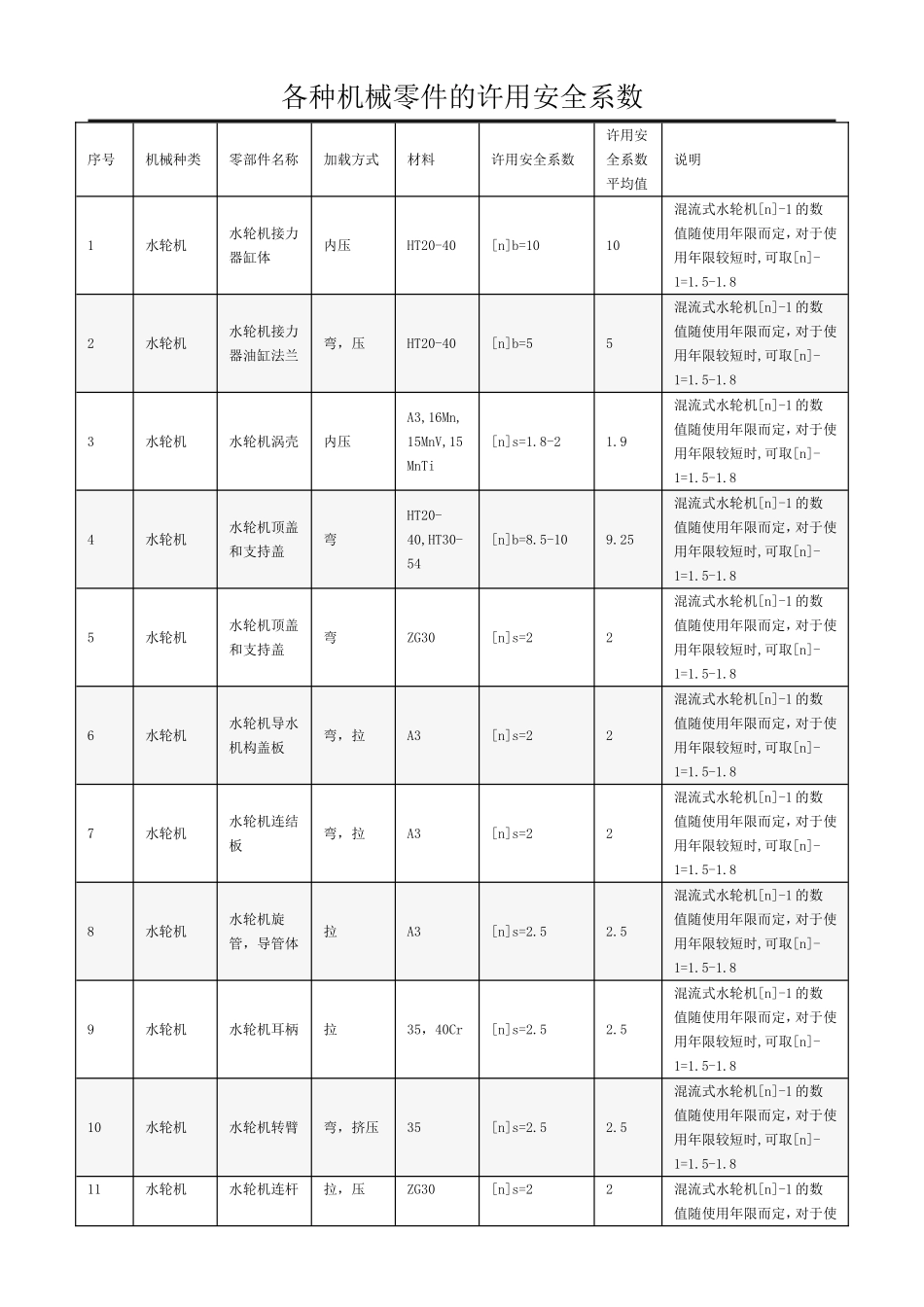 各种机械零件的许用安全系数_第1页